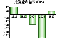総資産利益率(ROA)