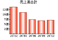 売上高合計