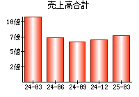 売上高合計