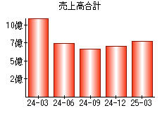売上高合計