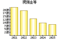 現預金等