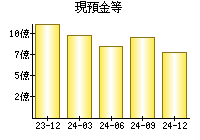 現預金等
