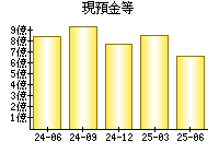 現預金等