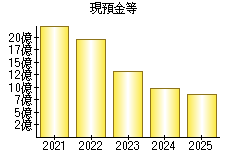 現預金等