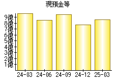 現預金等