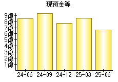 現預金等