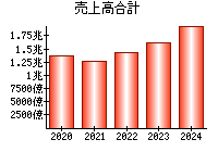 売上高合計