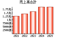 売上高合計