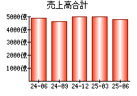 売上高合計