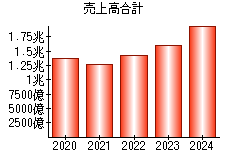 売上高合計