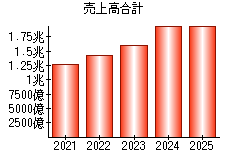 売上高合計