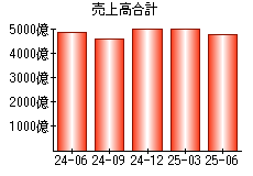 売上高合計