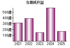当期純利益