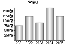 営業活動によるキャッシュフロー