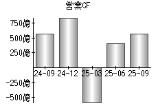営業活動によるキャッシュフロー