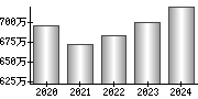 平均年収