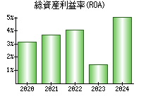 総資産利益率(ROA)