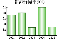 総資産利益率(ROA)