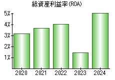 総資産利益率(ROA)