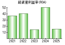 総資産利益率(ROA)