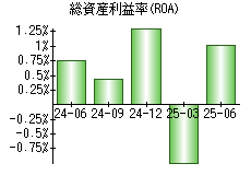 総資産利益率(ROA)