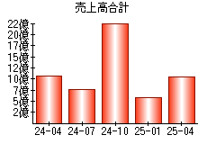 売上高合計