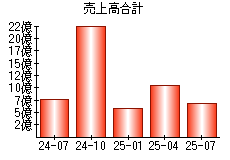 売上高合計