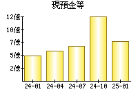 現預金等