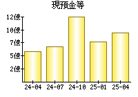 現預金等