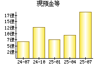 現預金等