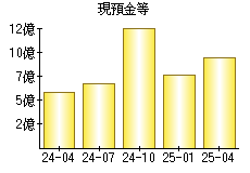 現預金等