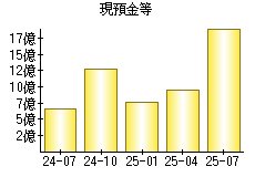 現預金等