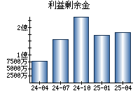 利益剰余金