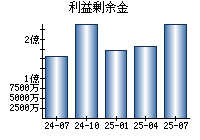 利益剰余金