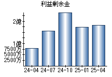 利益剰余金