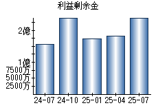 利益剰余金