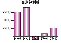 当期純利益