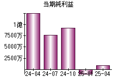 当期純利益