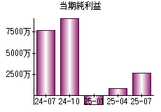 当期純利益