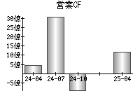 営業活動によるキャッシュフロー