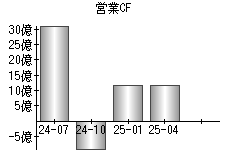 営業活動によるキャッシュフロー