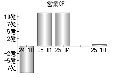 営業活動によるキャッシュフロー