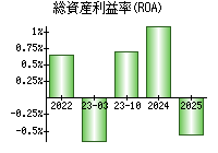 総資産利益率(ROA)