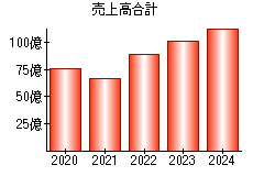 売上高合計