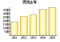 現預金等