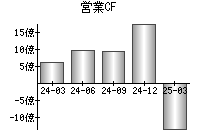 営業活動によるキャッシュフロー