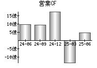 営業活動によるキャッシュフロー