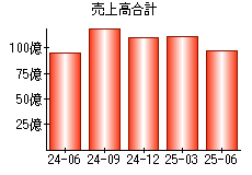 売上高合計