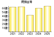 現預金等