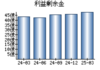 利益剰余金